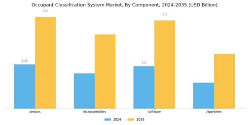 Occupant Classification System Market Segment Image 1