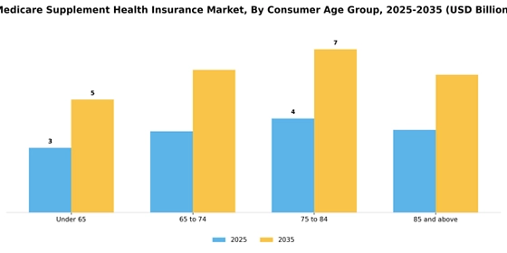 Medicare Supplement Health Insurance Market
 Segment Image 0