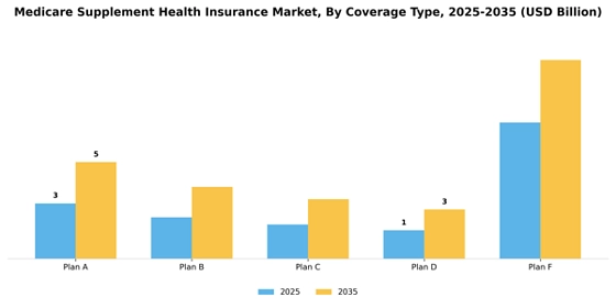 Medicare Supplement Health Insurance Market
 Segment Image 1