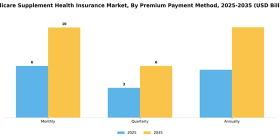Medicare Supplement Health Insurance Market
 Segment Image 3