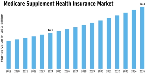 Medicare Supplement Health Insurance Market
 Size