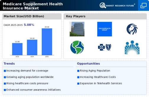 Medicare Supplement Health Insurance Market
 Infographic