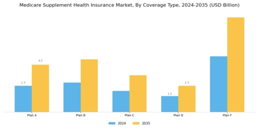 Medicare Supplement Health Insurance Market
 Segment Image 0