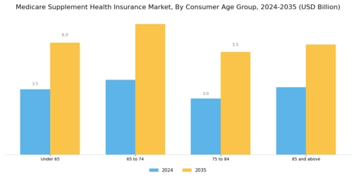 Medicare Supplement Health Insurance Market
 Segment Image 1