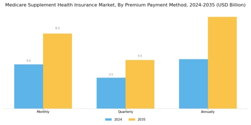 Medicare Supplement Health Insurance Market
 Segment Image 2