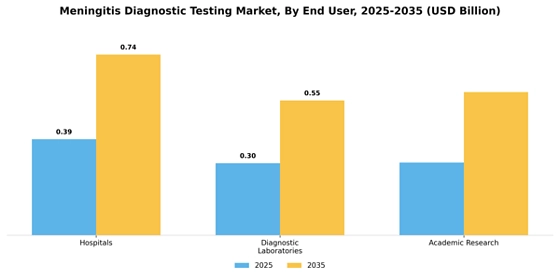 Meningitis Diagnostic Testing Market
 Segment Image 0