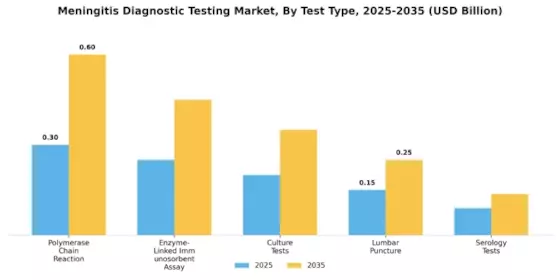 Meningitis Diagnostic Testing Market
 Segment Image 0