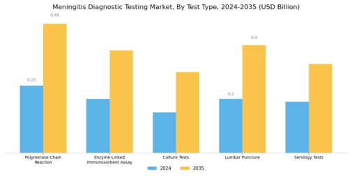 Meningitis Diagnostic Testing Market
 Segment Image 0