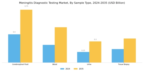 Meningitis Diagnostic Testing Market
 Segment Image 1