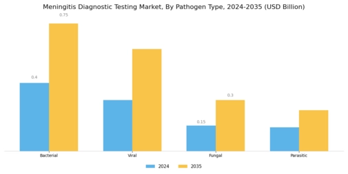 Meningitis Diagnostic Testing Market
 Segment Image 3