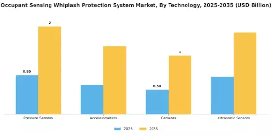 Occupant Sensing Whiplash Protection System Market Segment Image 0