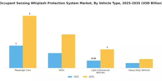 Occupant Sensing Whiplash Protection System Market Segment Image 1