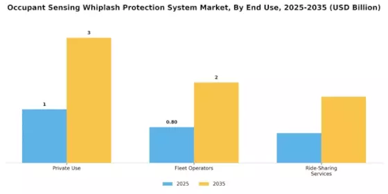 Occupant Sensing Whiplash Protection System Market Segment Image 2