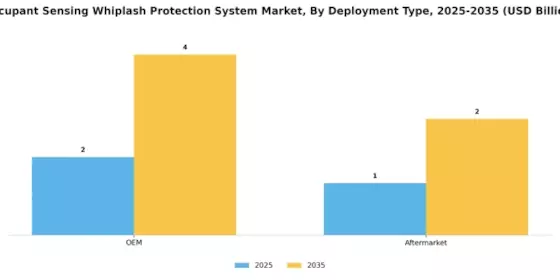 Occupant Sensing Whiplash Protection System Market Segment Image 3