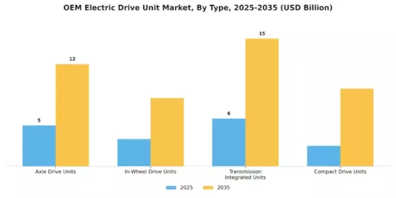 Oem Electric Drive Unit Market Segment Image 0