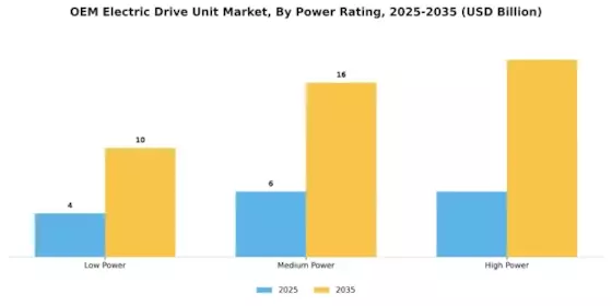 Oem Electric Drive Unit Market Segment Image 2