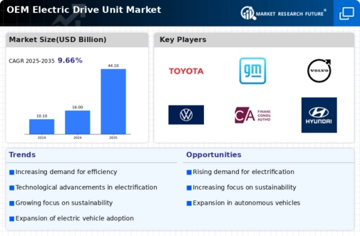 Oem Electric Drive Unit Market Infographic
