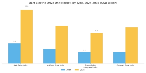 Oem Electric Drive Unit Market Segment Image 0