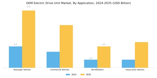 Oem Electric Drive Unit Market Segment Image 1