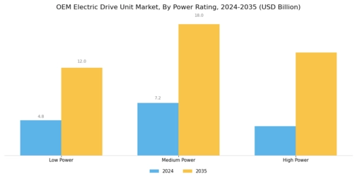 Oem Electric Drive Unit Market Segment Image 2