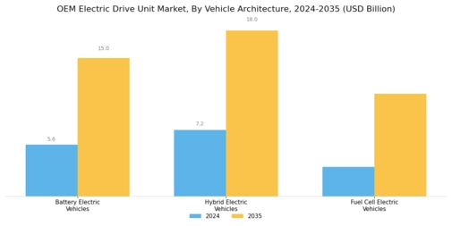 Oem Electric Drive Unit Market Segment Image 3