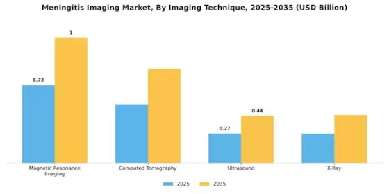 Meningitis Imaging Market
 Segment Image 0