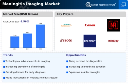 Meningitis Imaging Market
 Infographic