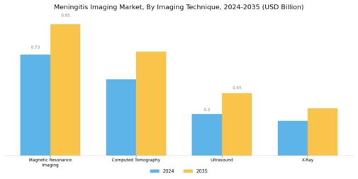 Meningitis Imaging Market
 Segment Image 0