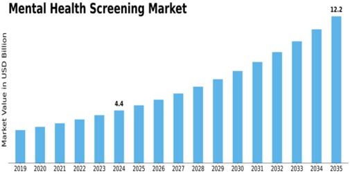 Mental Health Screening Market
 Size