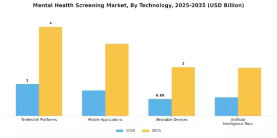 Mental Health Screening Market
 Segment Image 2