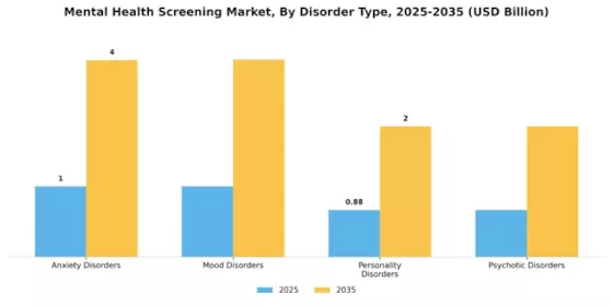 Mental Health Screening Market
 Segment Image 3