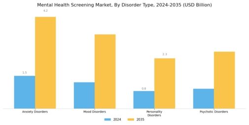 Mental Health Screening Market
 Segment Image 3