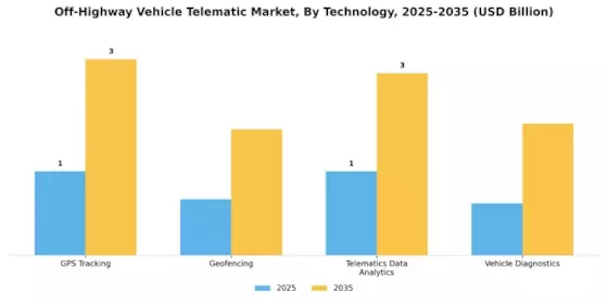 Off Highway Vehicle Telematic Market Segment Image 1