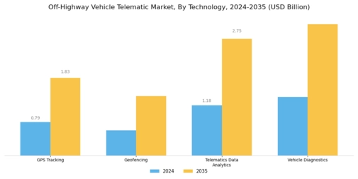 Off Highway Vehicle Telematic Market Segment Image 1