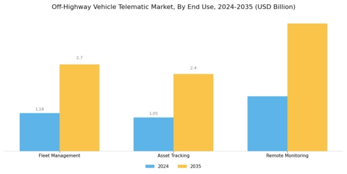 Off Highway Vehicle Telematic Market Segment Image 2