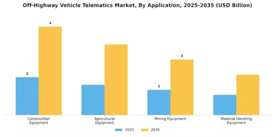 Off Highway Vehicle Telematics Market Segment Image 0