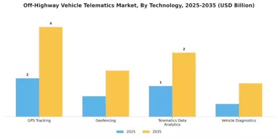 Off Highway Vehicle Telematics Market Segment Image 1