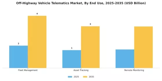 Off Highway Vehicle Telematics Market Segment Image 2