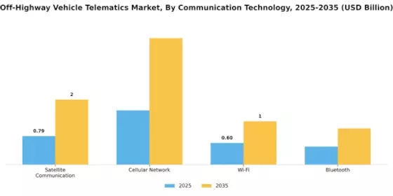 Off Highway Vehicle Telematics Market Segment Image 3