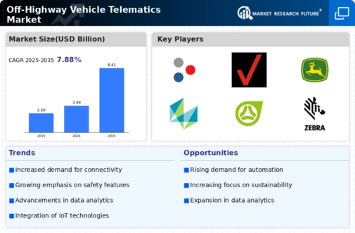 Off Highway Vehicle Telematics Market Infographic