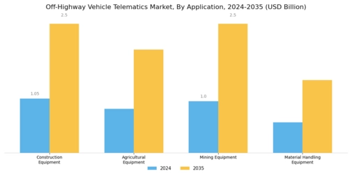 Off Highway Vehicle Telematics Market Segment Image 0