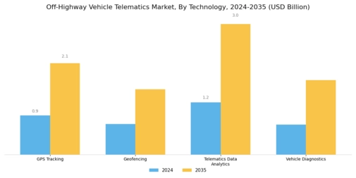 Off Highway Vehicle Telematics Market Segment Image 1