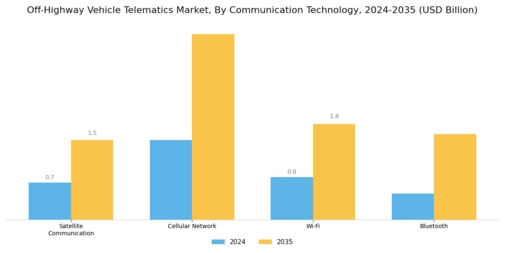 Off Highway Vehicle Telematics Market Segment Image 3