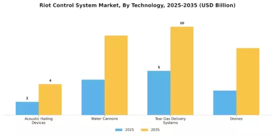 Riot Control System Market
 Segment Image 3