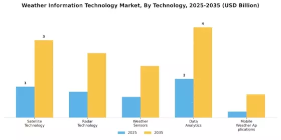 Weather Information Technology Market Segment Image 1