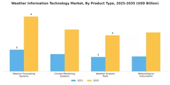 Weather Information Technology Market Segment Image 3