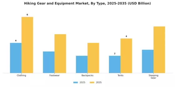 Hiking Gear & Equipment Market Segment Image 0