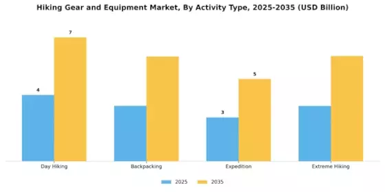 Hiking Gear & Equipment Market Segment Image 1
