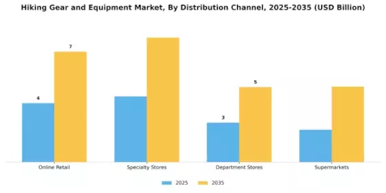 Hiking Gear & Equipment Market Segment Image 2