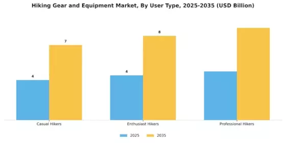 Hiking Gear & Equipment Market Segment Image 3
